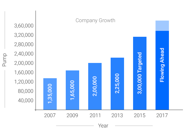 Company Growth Chart